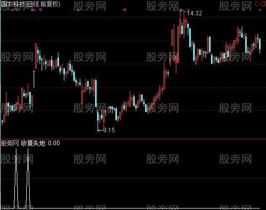 通达信收复失地选股指标公式