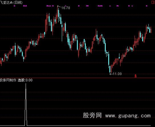 通达信一箭穿心选股指标公式