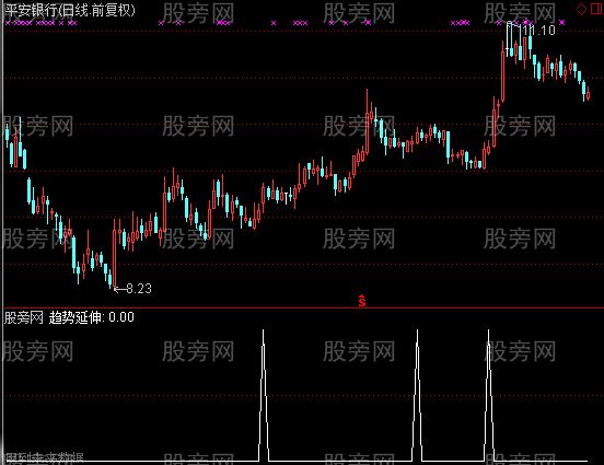 通达信趋势延伸选股指标公式