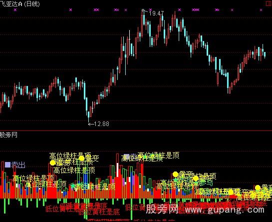 通达信高位低位量变指标公式