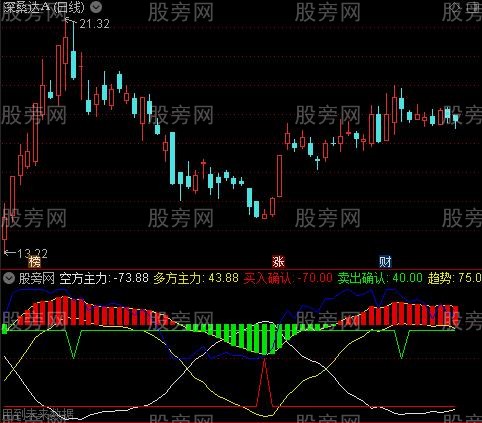 通达信买卖多空趋势指标公式