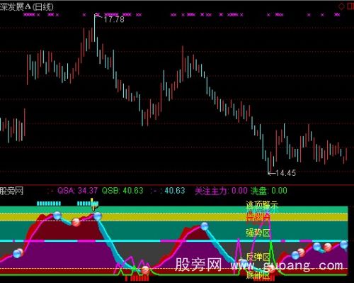 通达信两趋势寻顶底指标公式