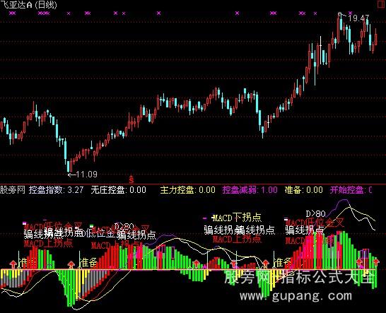 通达信MACD拐点指标公式
