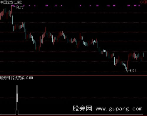 通达信大底挖坑选股指标公式