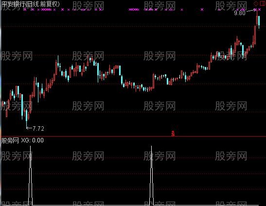 通达信绝路逢生买入选股指标公式