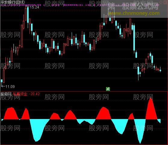 通达信庄家资金开始变红及选股指标公式