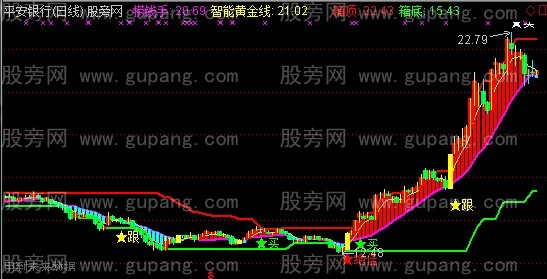 通达信巴菲特主图指标公式