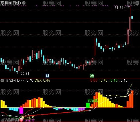 通达信底背离起爆指标公式