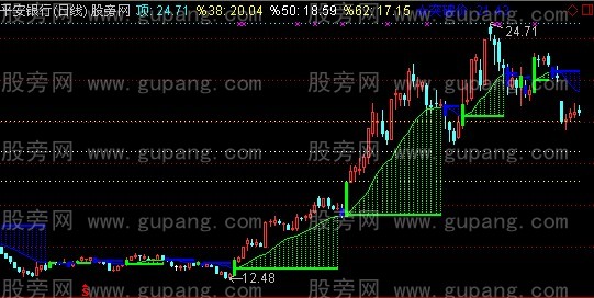 通达信道氏百分比主图指标公式
