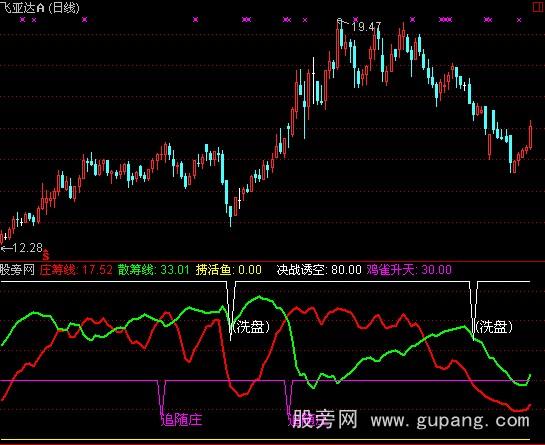 通达信海底活鱼指标公式