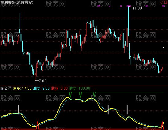 通达信AK47加油机指标公式