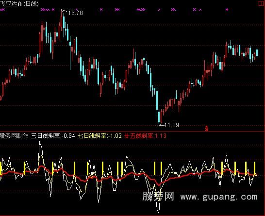 通达信K线斜率+选股指标公式