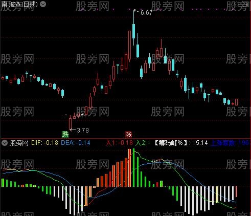 通达信MACD绝杀指标公式