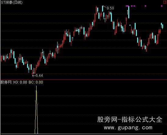通达信双底背离指标公式