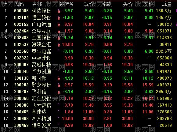 通达信热点选股指标公式