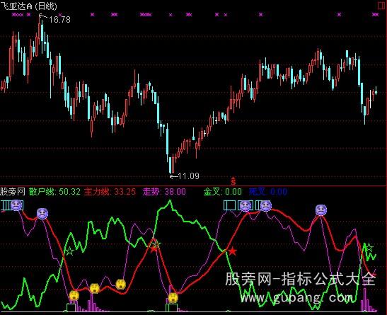 通达信主散线指标公式