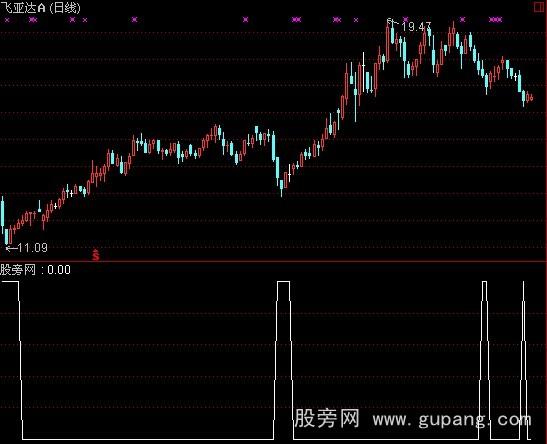 通达信强势回挡选股指标公式