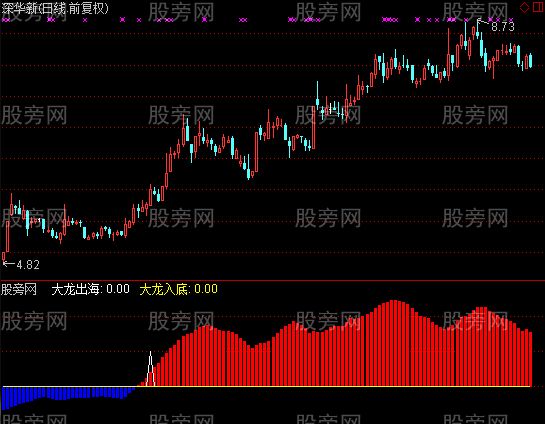通达信大龙出海指标公式