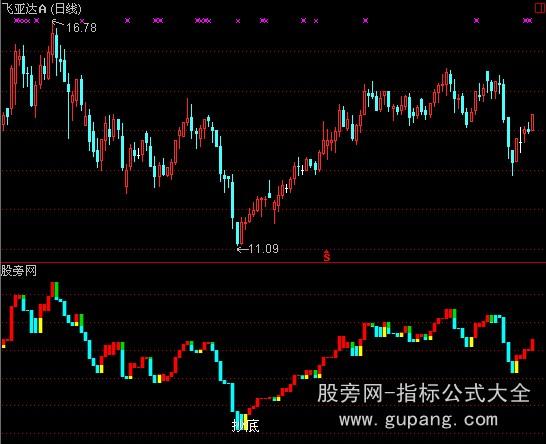 通达信指标王之立体宝塔指标公式