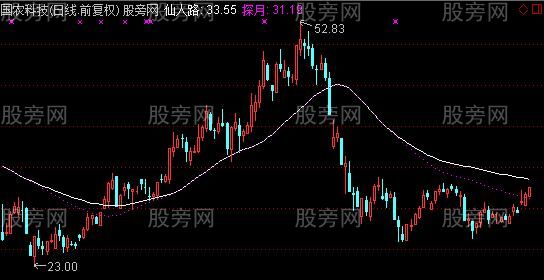 通达信变动趋势线主图指标公式