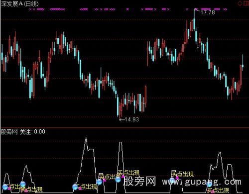 通达信买点关注指标公式