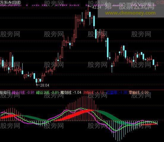通达信无钝化滞后的MACD指标公式