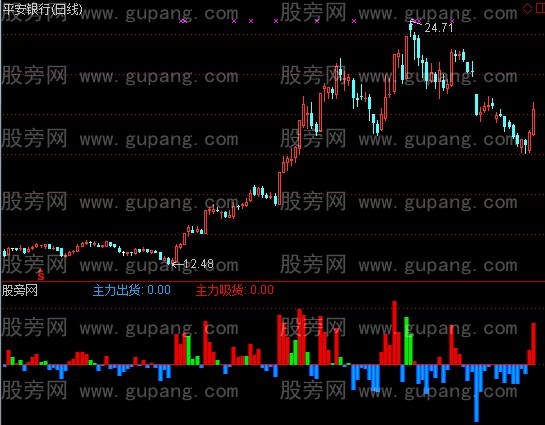 通达信主力行踪指标公式