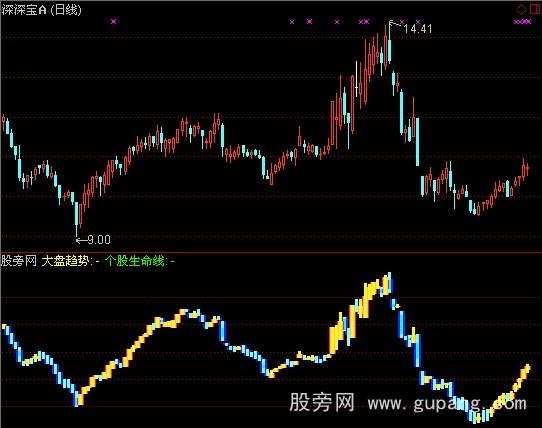 通达信个股生命线指标公式