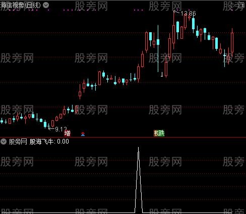 通达信股海飞牛选股指标公式