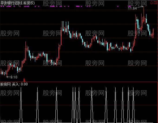 通达信轻松买入选股指标公式