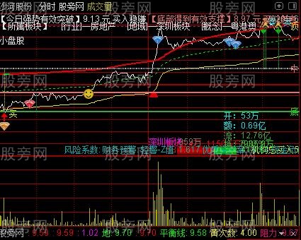 通达信买入稳妥分时主图指标公式
