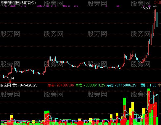 通达信主买主卖能量指标公式
