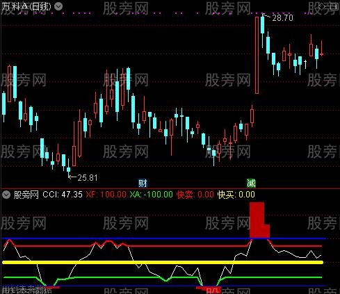 通达信快买快卖CCI指标公式