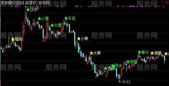 通达信节气主图指标公式