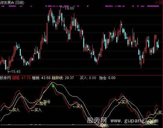 通达信买入加仓指标公式