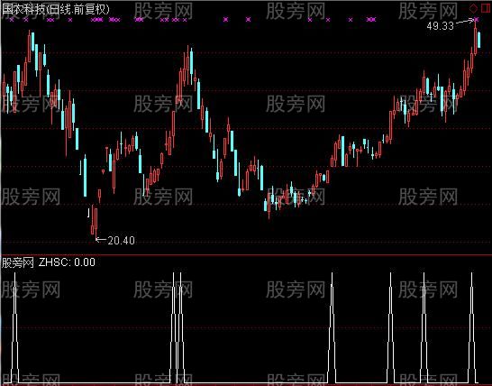 通达信狼吻突破选股指标公式