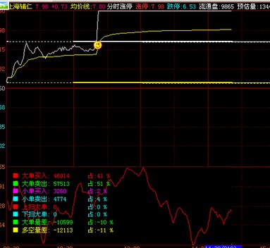 分时涨停指标中出现笑脸的选股公式