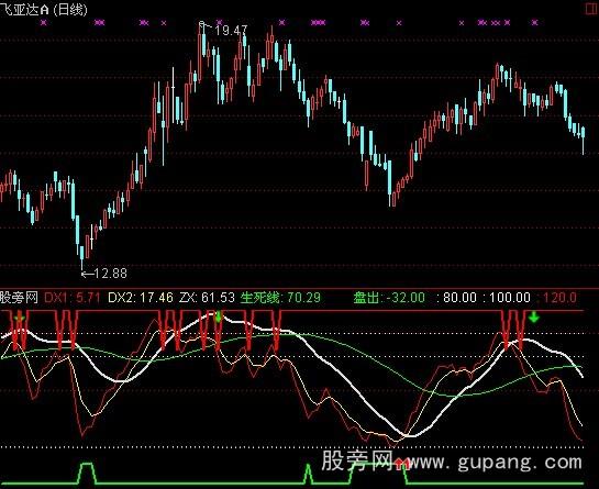 通达信仙人指路A指标公式