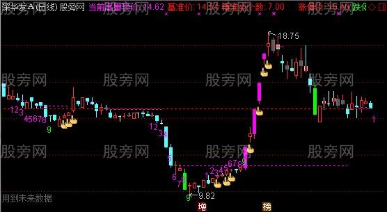 通达信长阴短柱主图指标公式