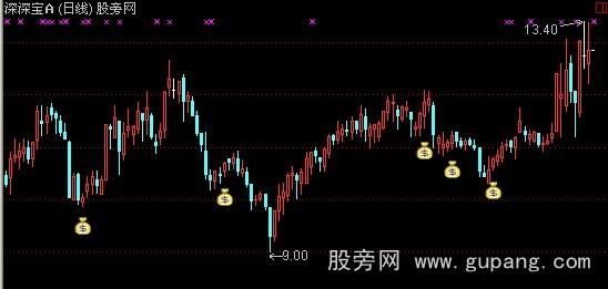 通达信短线钱袋主图指标公式