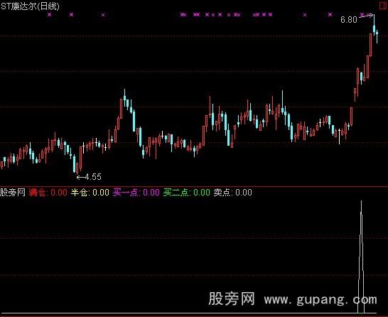 通达信操王盘主图指标公式