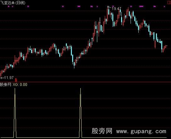 通达信买卖明确指标公式