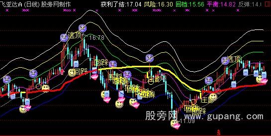 通达信极品趋势通道主图指标公式