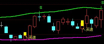 将出手必中主图改成选股公式