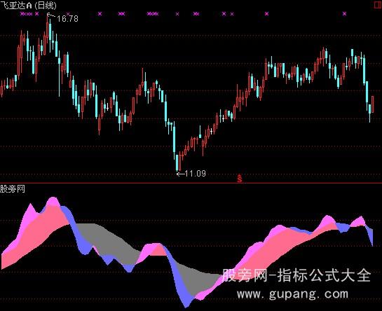 通达信死亡谷银山谷指标公式