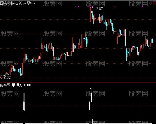 通达信量顶天选股指标公式