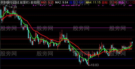 通达信点金涨幅主图指标公式