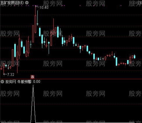 通达信盘中预警捉牛股指标公式