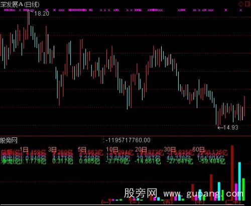 通达信累计成日交额指标公式