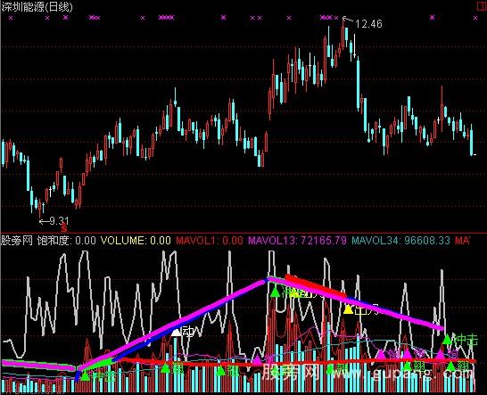 通达信无铭冲关指标公式